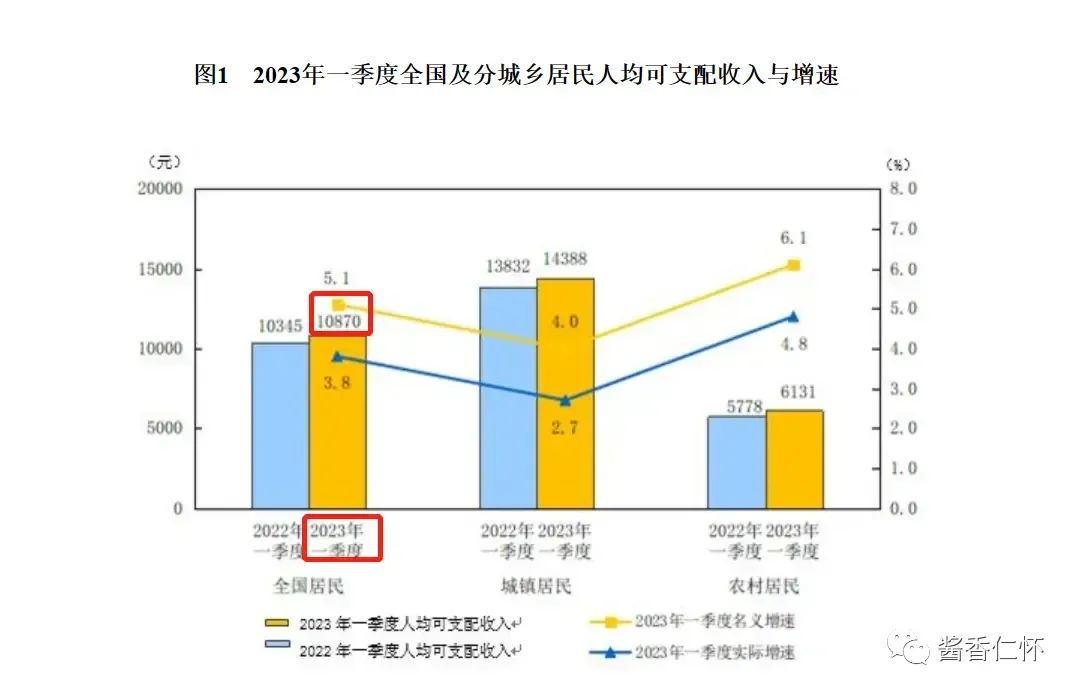 一季度烟酒人均消费增长2.1%-酒通社