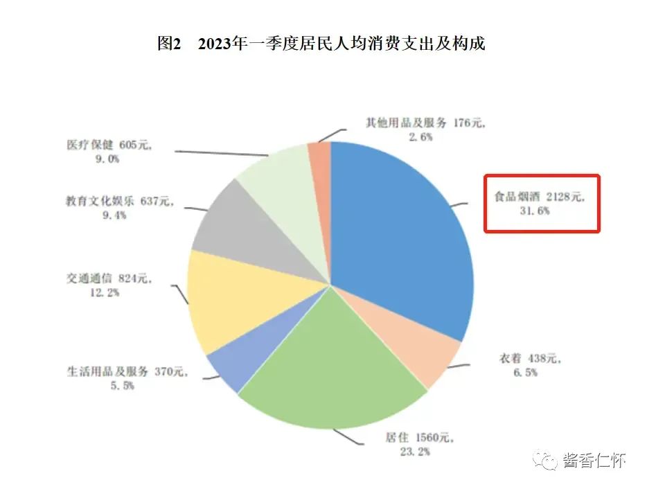 一季度烟酒人均消费增长2.1%-酒通社