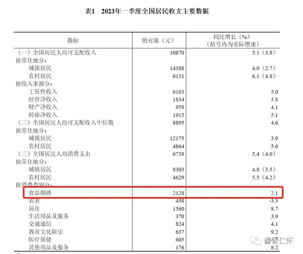 一季度烟酒人均消费增长2.1%-酒通社
