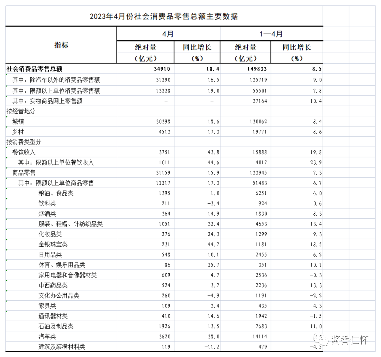 2023年  前4月烟酒类零售总额1830亿-酒通社
