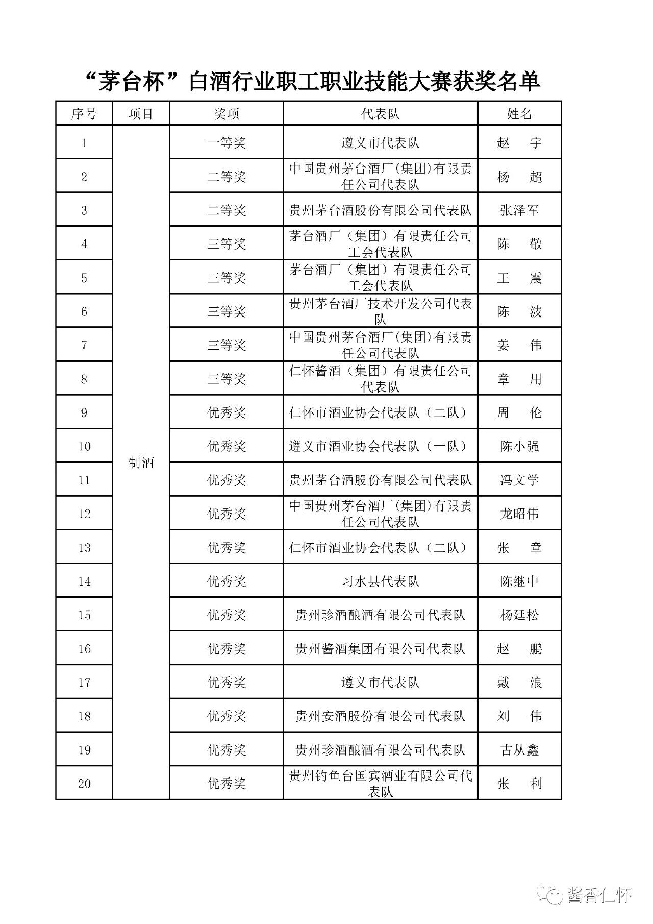 0-1 “茅台杯”贵州白酒行业技能大赛落幕-酒通社