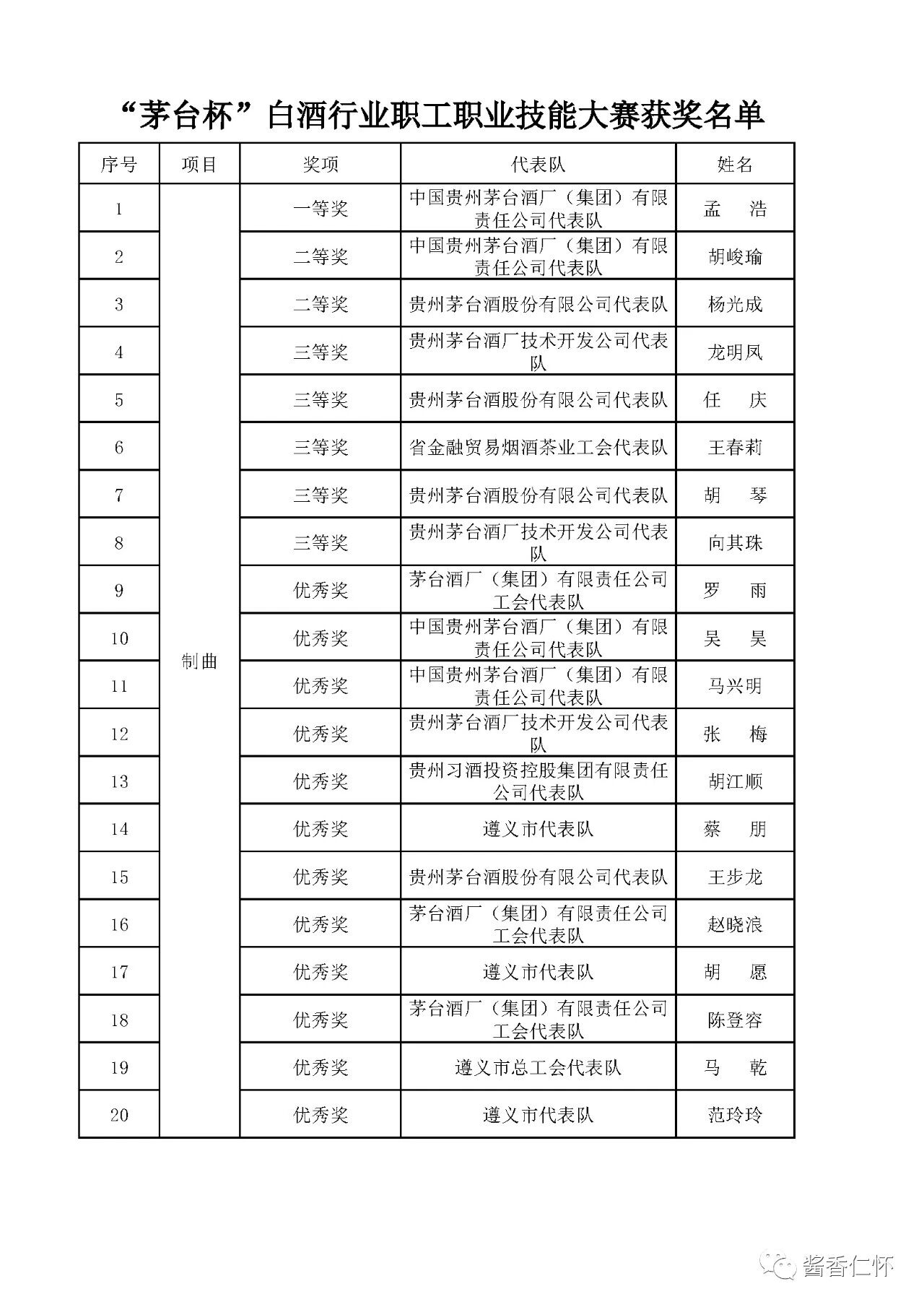0-2 “茅台杯”贵州白酒行业技能大赛落幕-酒通社