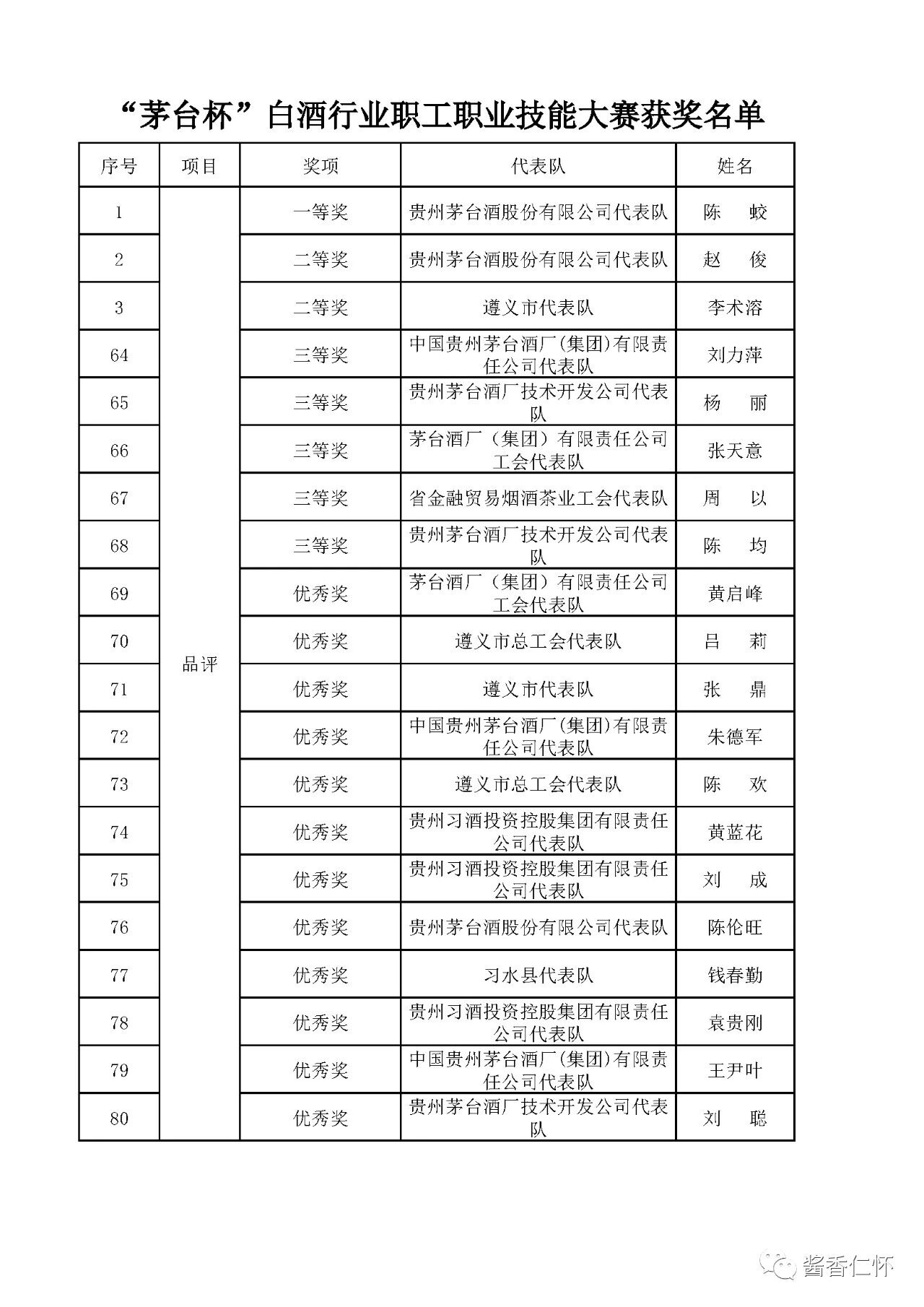 0-3 “茅台杯”贵州白酒行业技能大赛落幕-酒通社