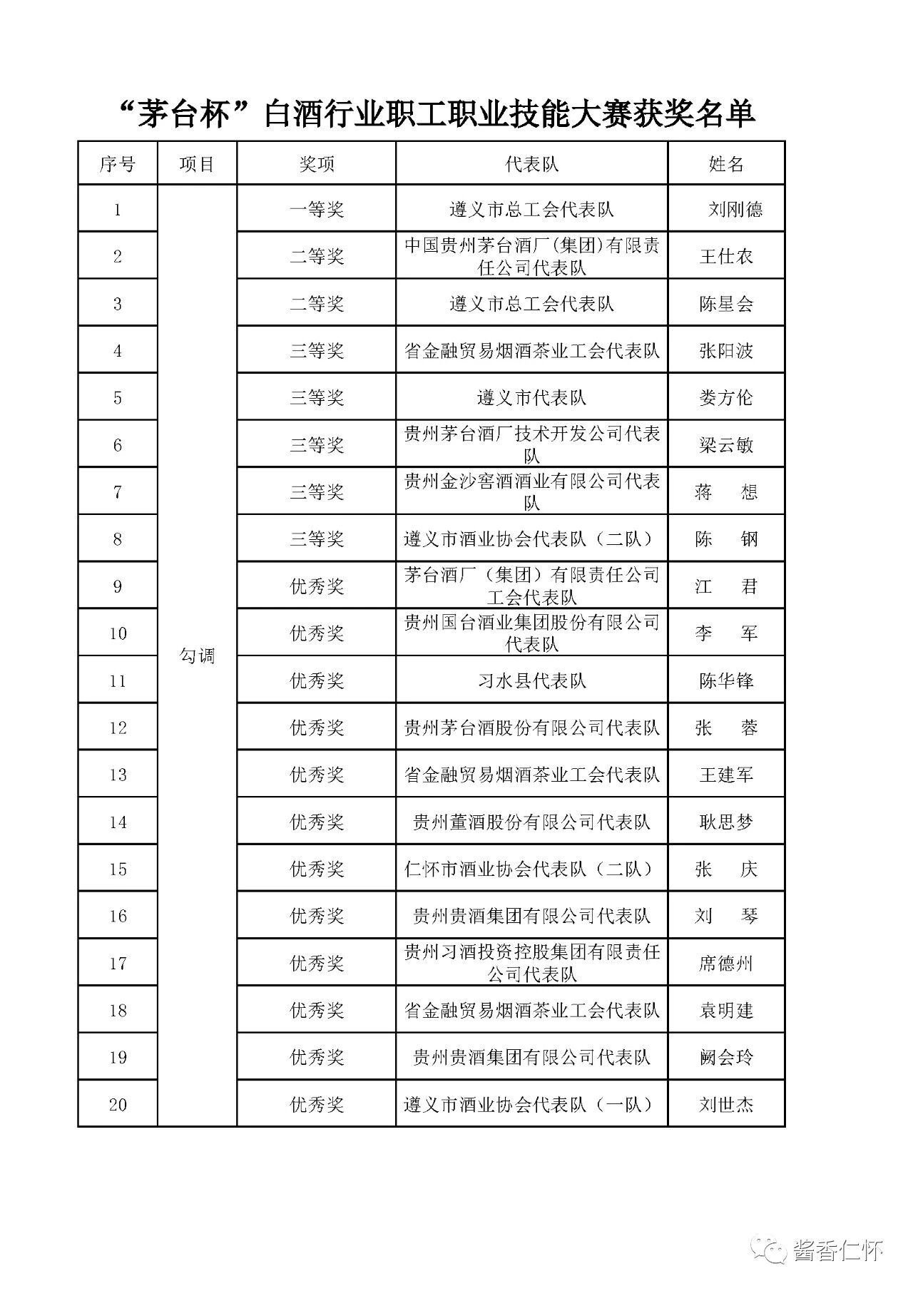 0-8 “茅台杯”贵州白酒行业技能大赛落幕-酒通社