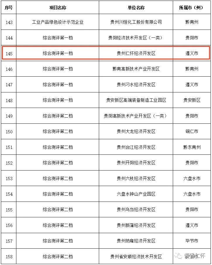仁怀经济开发区等拟获省级资金支持-酒通社