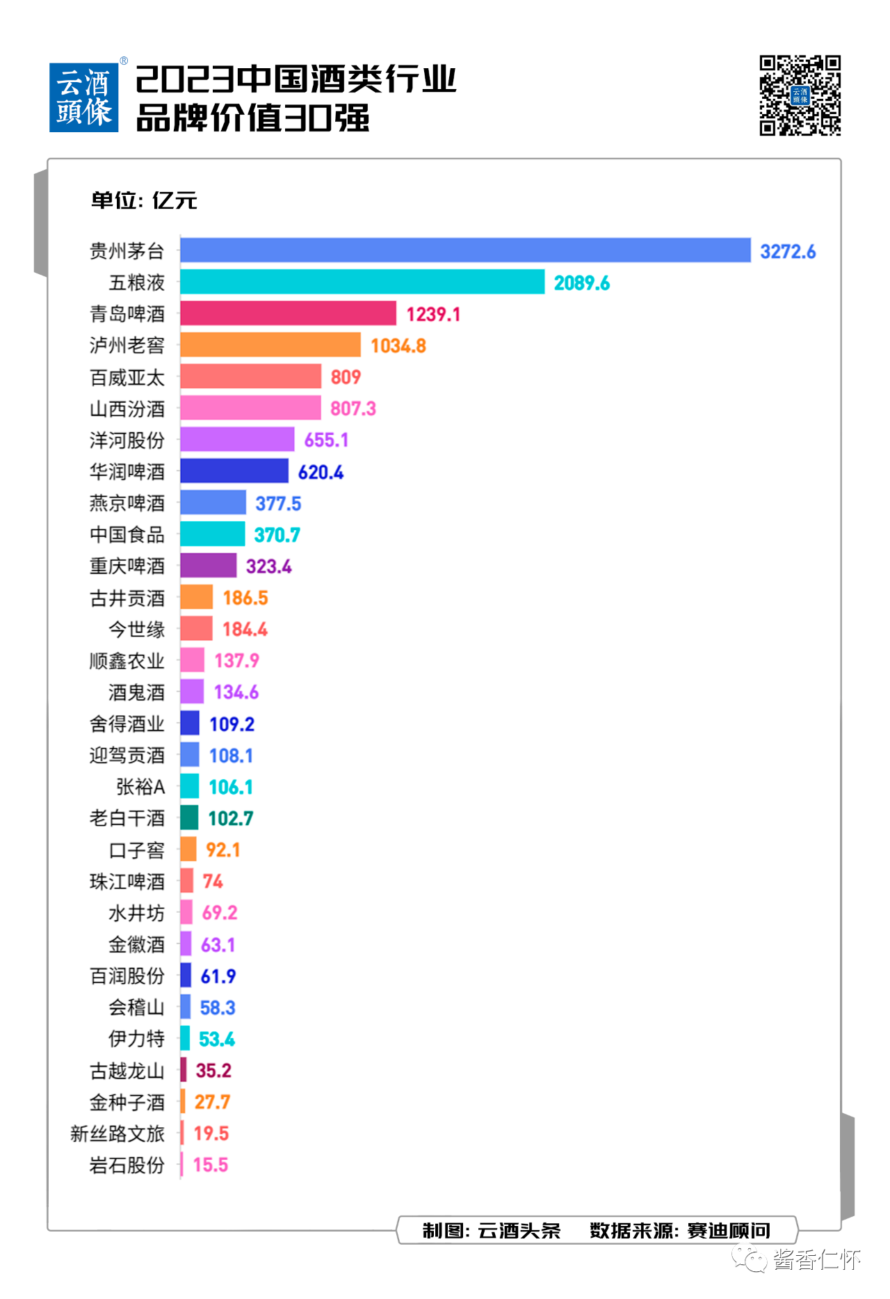 0 中国酒类行业品牌价值30强出炉,贵州茅台位居榜首-酒通社