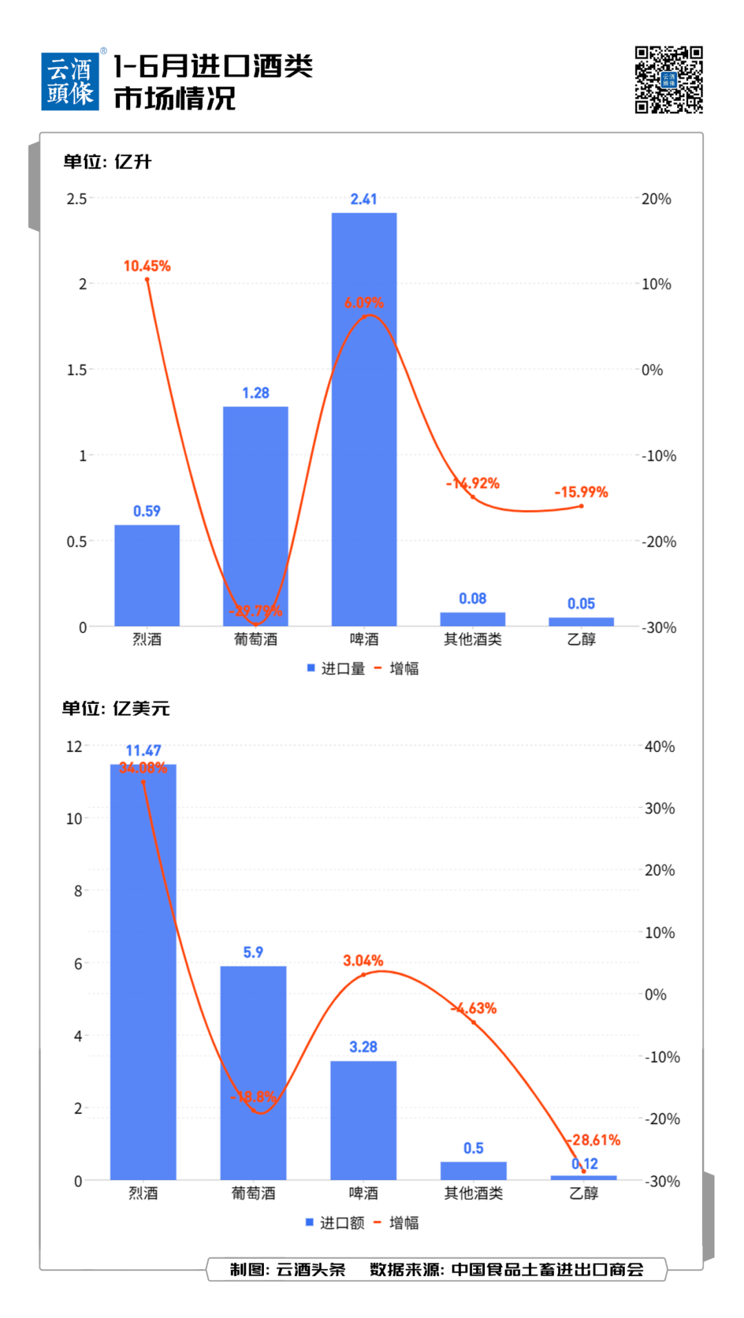 上半年酒类进口约152亿-酒通社