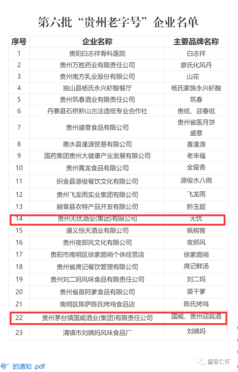 无忧国威入选第六批“贵州老字号”-酒通社